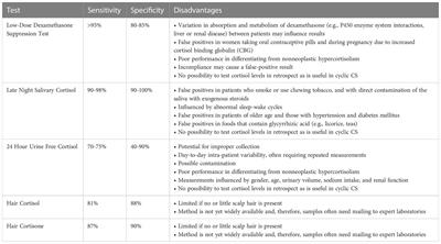 Emerging diagnostic methods and imaging modalities in cushing’s syndrome